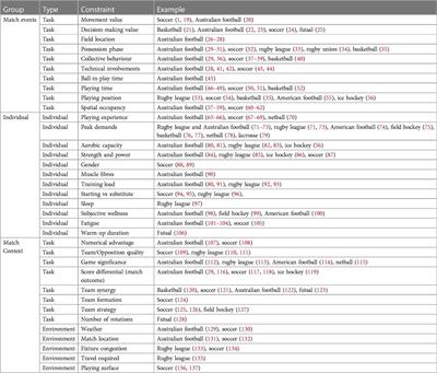 A framework for player movement analysis in team sports